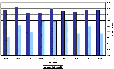 Women's Cumulative GPA